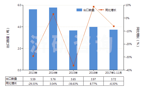 2013-2017年11月中國4-(4'-烷基苯基)-1-(4'-烷基苯基)-2-氟苯(HS29039930)出口量及增速統(tǒng)計